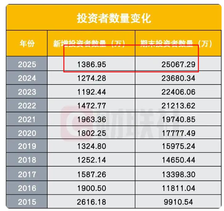 这组数据惊人，2.5个亿股民了，每年增加了1300万，其中2.5亿人中，只有12