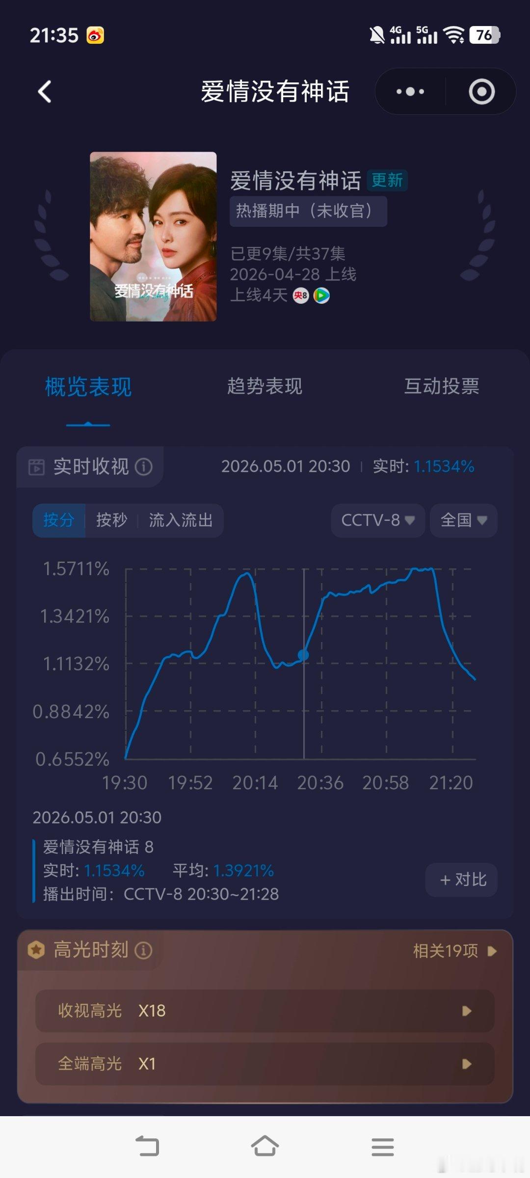 因为小三好看不让女儿好看《爱情没有神话》收视率基本上定型啦。大涨基本上不可能了！