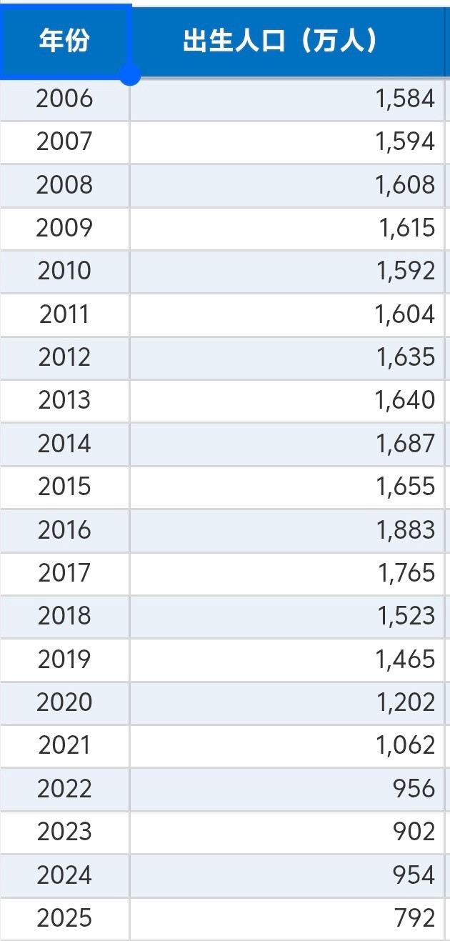 幼儿园倒闭看看近20年出生孩子数量的变化就知道幼儿园倒闭潮，还得加速并且，幼儿