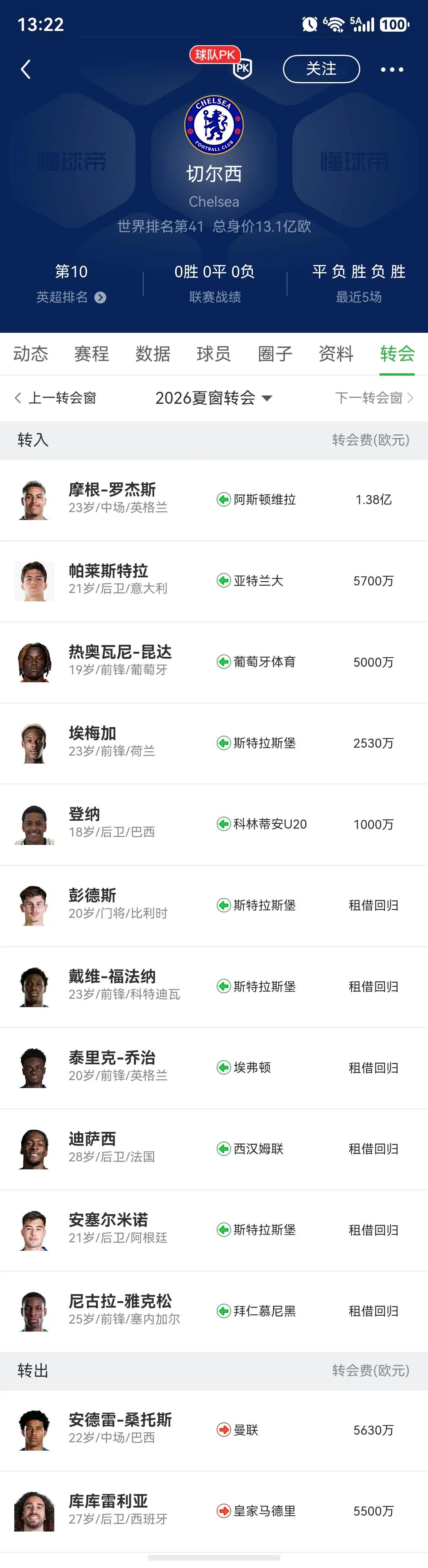 目前切尔西球迷对阿隆索很满意，引援都是老将搭配有能力的球员。不像以前年年做冤