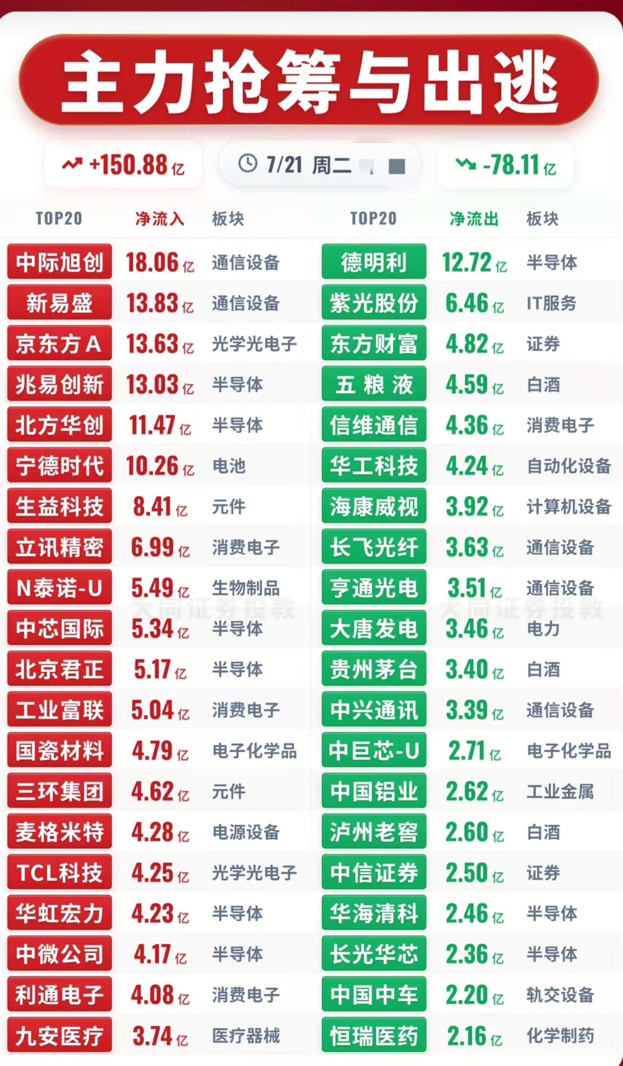 超150亿主力资金进场！赛道内部冰火两重天，追高需要谨慎7.21主力抢筹与出