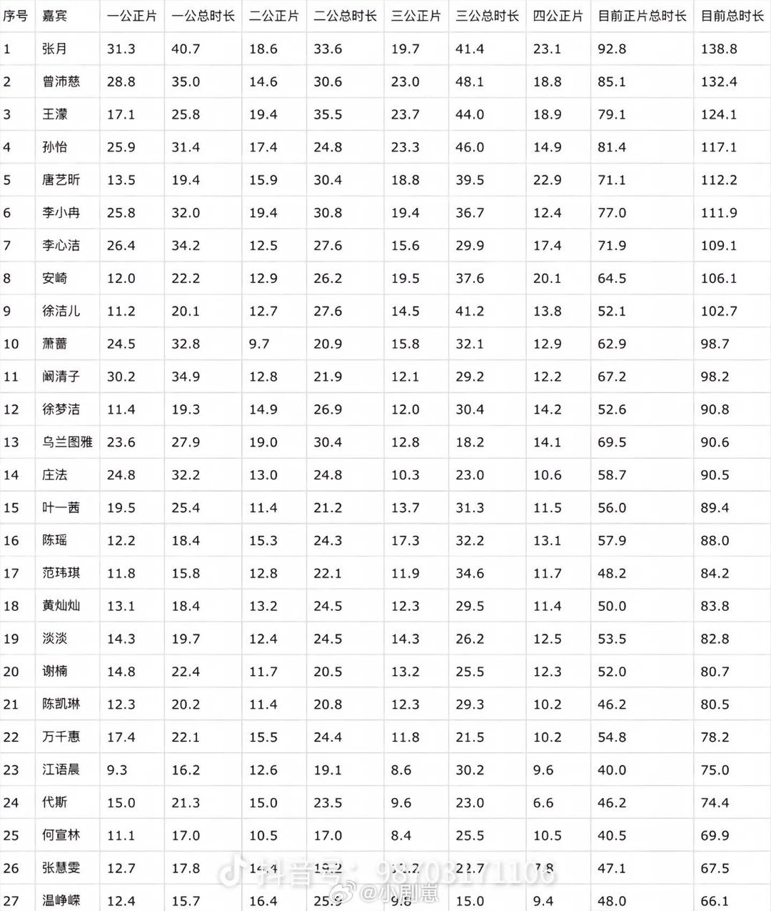 乘风破浪的姐姐浪姐目前镜头时长统计乘风破浪的姐姐‖