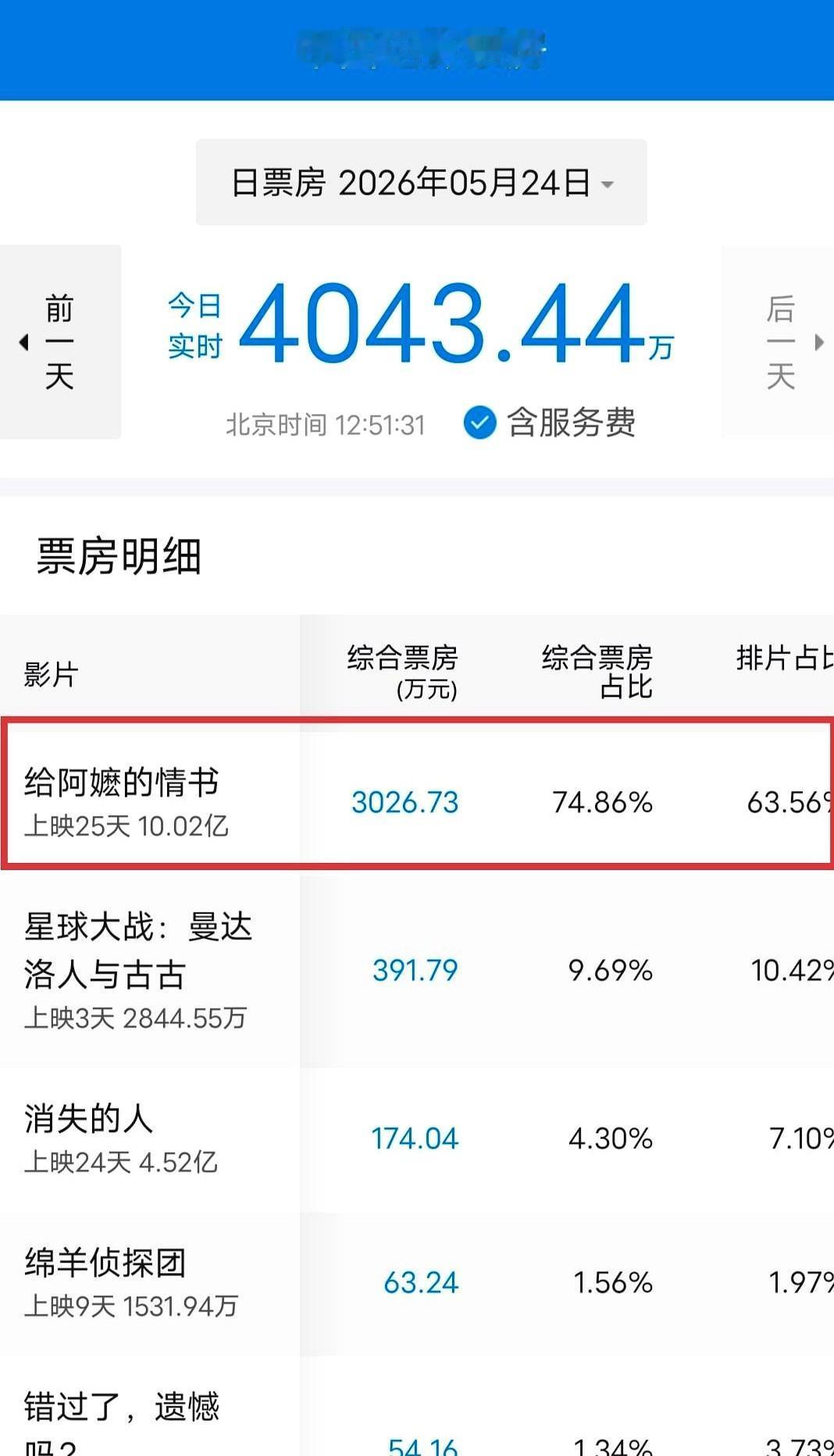 1400万成本，没一个明星，全素人讲潮汕话，票房却冲破10亿。这电影真邪门，