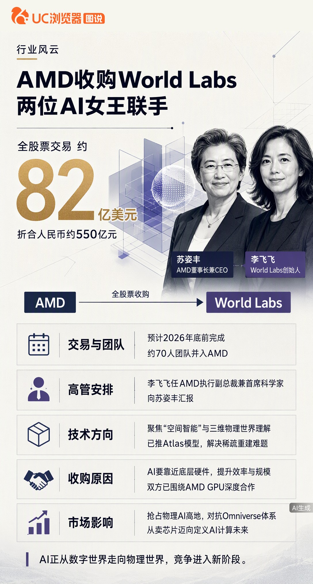 AMD花82亿美元收购李飞飞的空间智能公司，苏妈直接把人挖成首席科学家。这不止是买团队，更是为对抗英