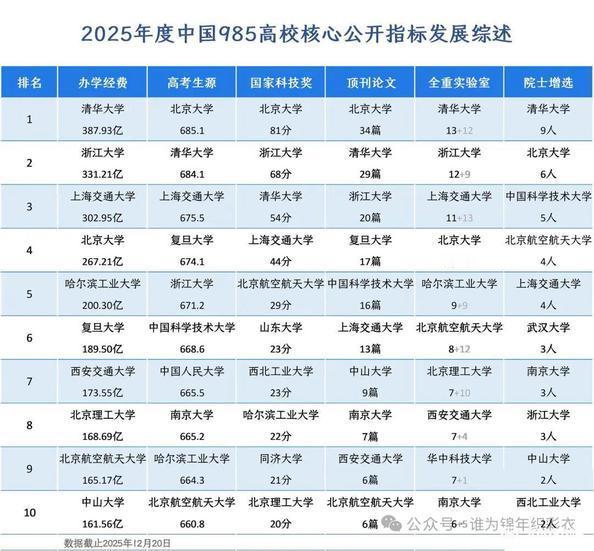 在办学经费、高考生源、国家科技奖、顶刊论文、国重实验室和院士增选等六个核心硬指标