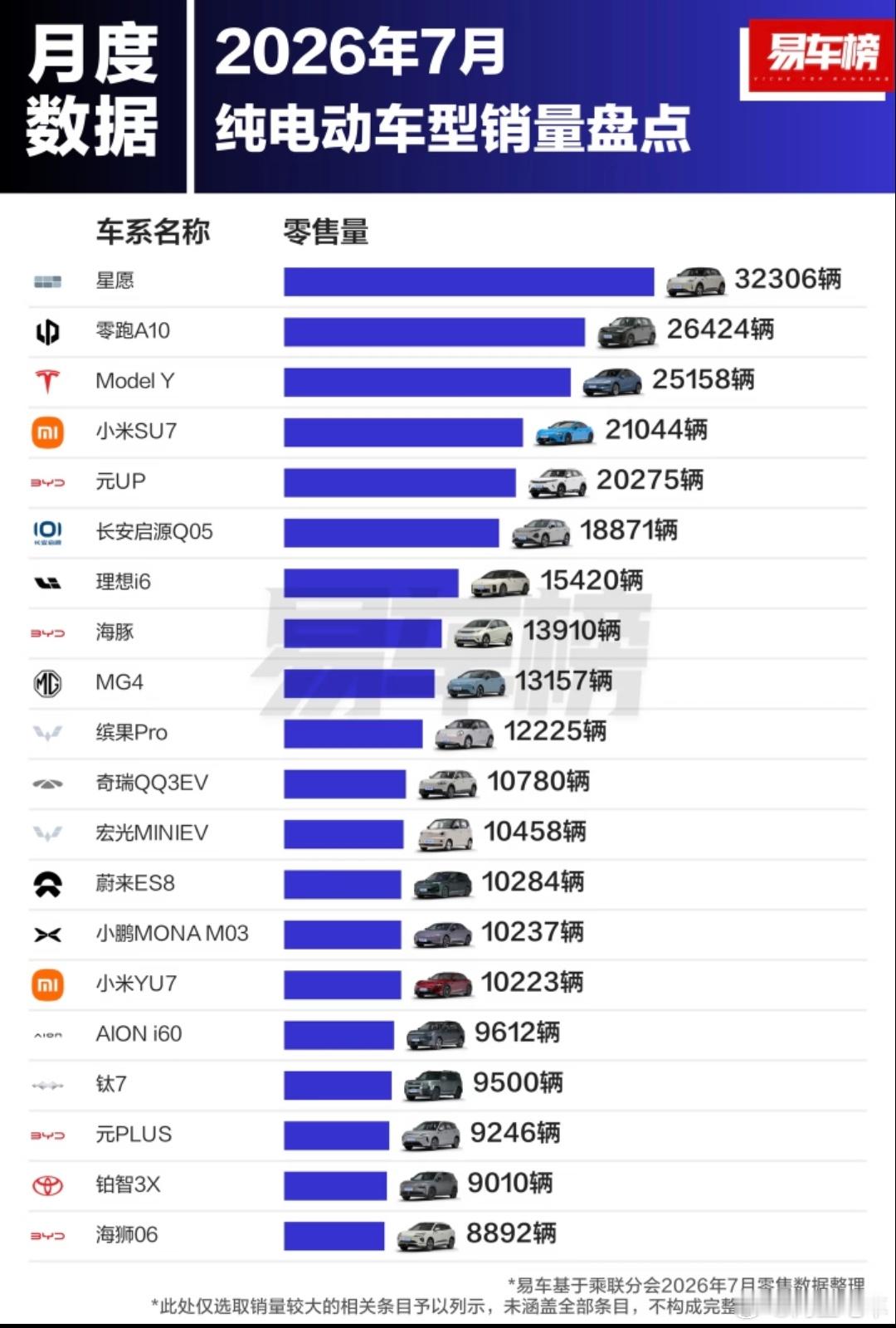 7月份纯电车型销量前二十，星愿拿下第一名，零跑A10紧随其后。特斯拉M...