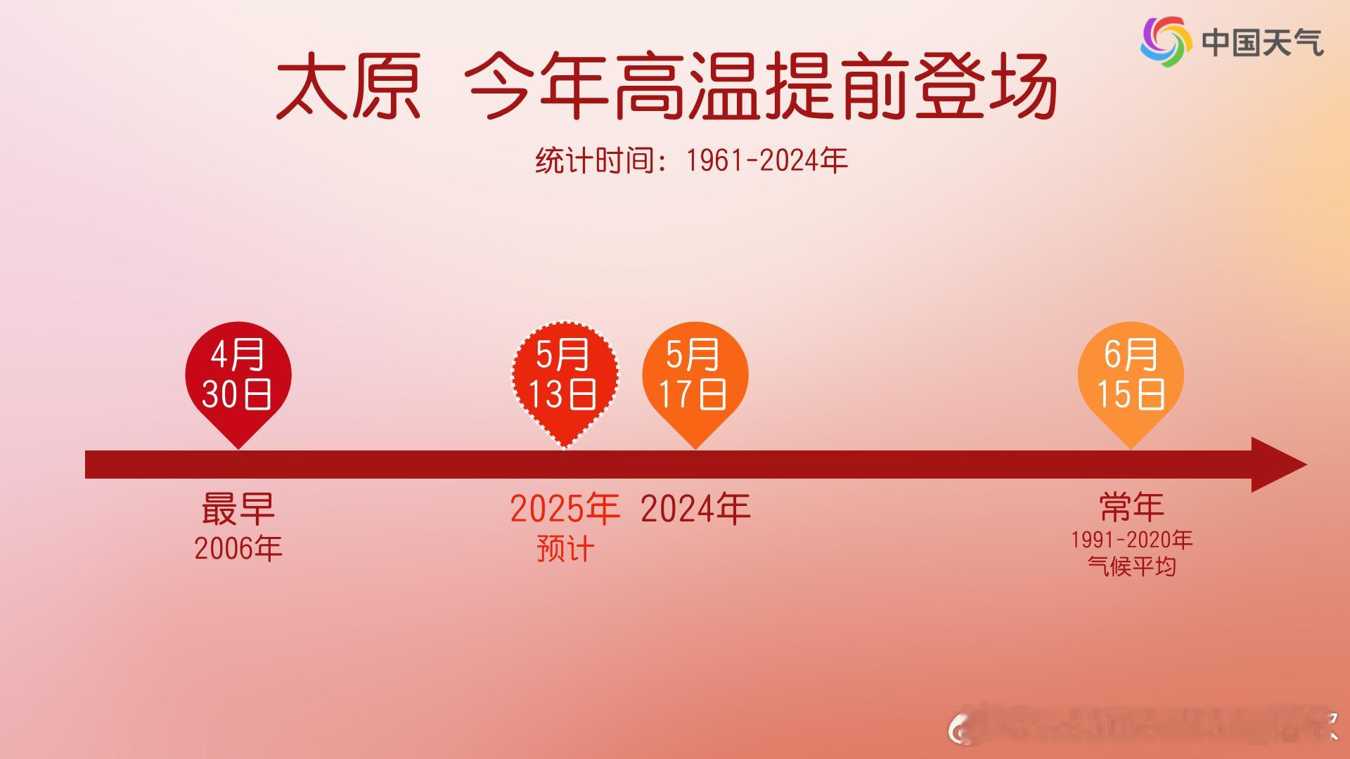 【太原奔高温】今天截至13时最高，太原53772站（原代表站）33.6℃，太原小