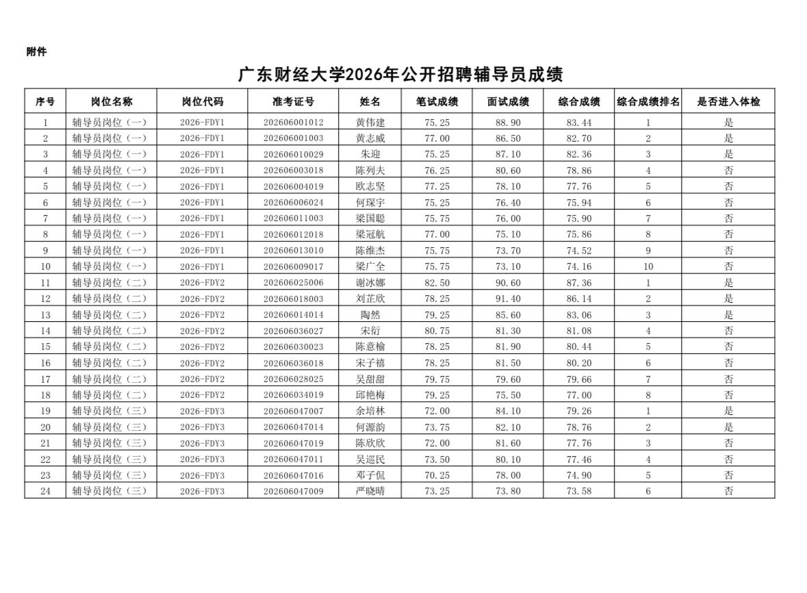 【广东广州】广东财经大学2026年公开招聘辅导员成绩公告发布！广东财经大学20