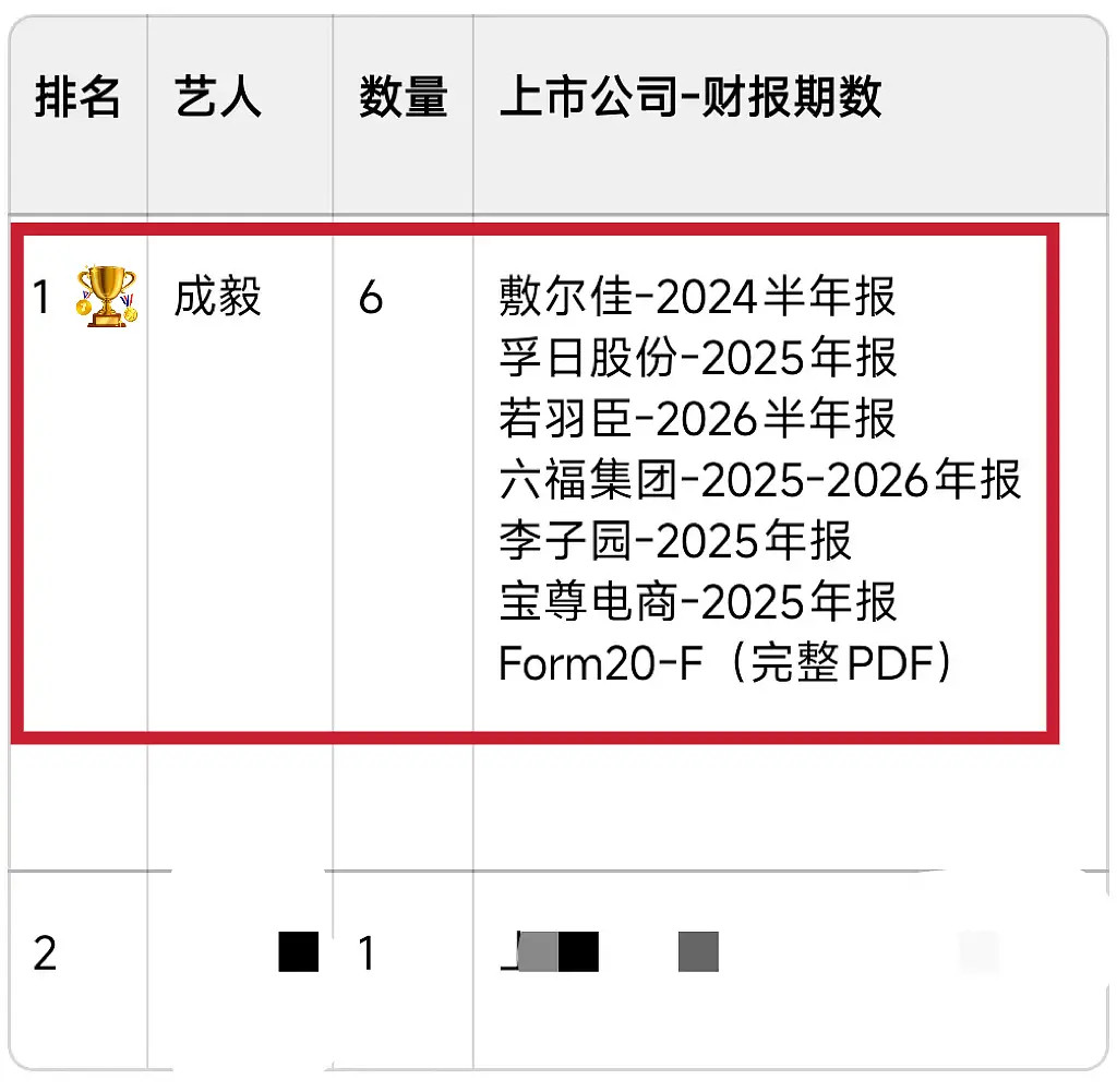 成毅粉丝可以骄傲一下了，被代言品牌写入财报数量，断层第一6家！六福珠宝、若羽臣、