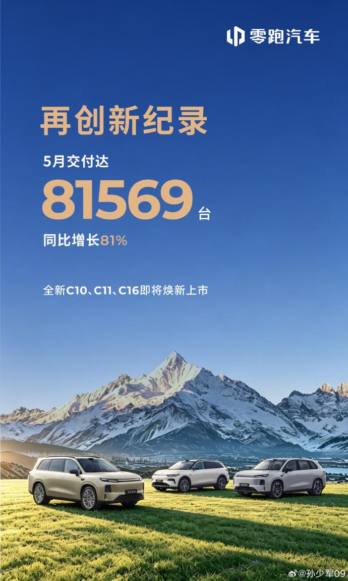 零跑5月交付量达81569台，同比增长81%，环比增长约14%，创中国新势力单月