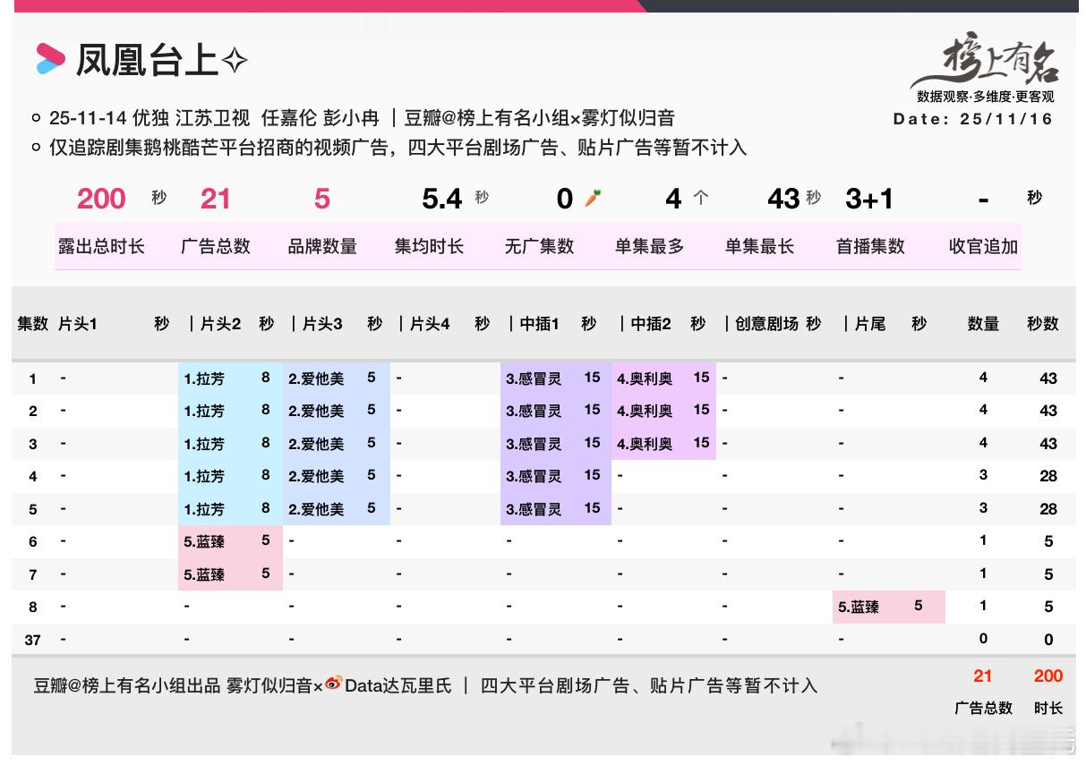 任嘉伦、彭小苒开播第三日实时9062招商最新单集只有一广了5品牌，总时长200