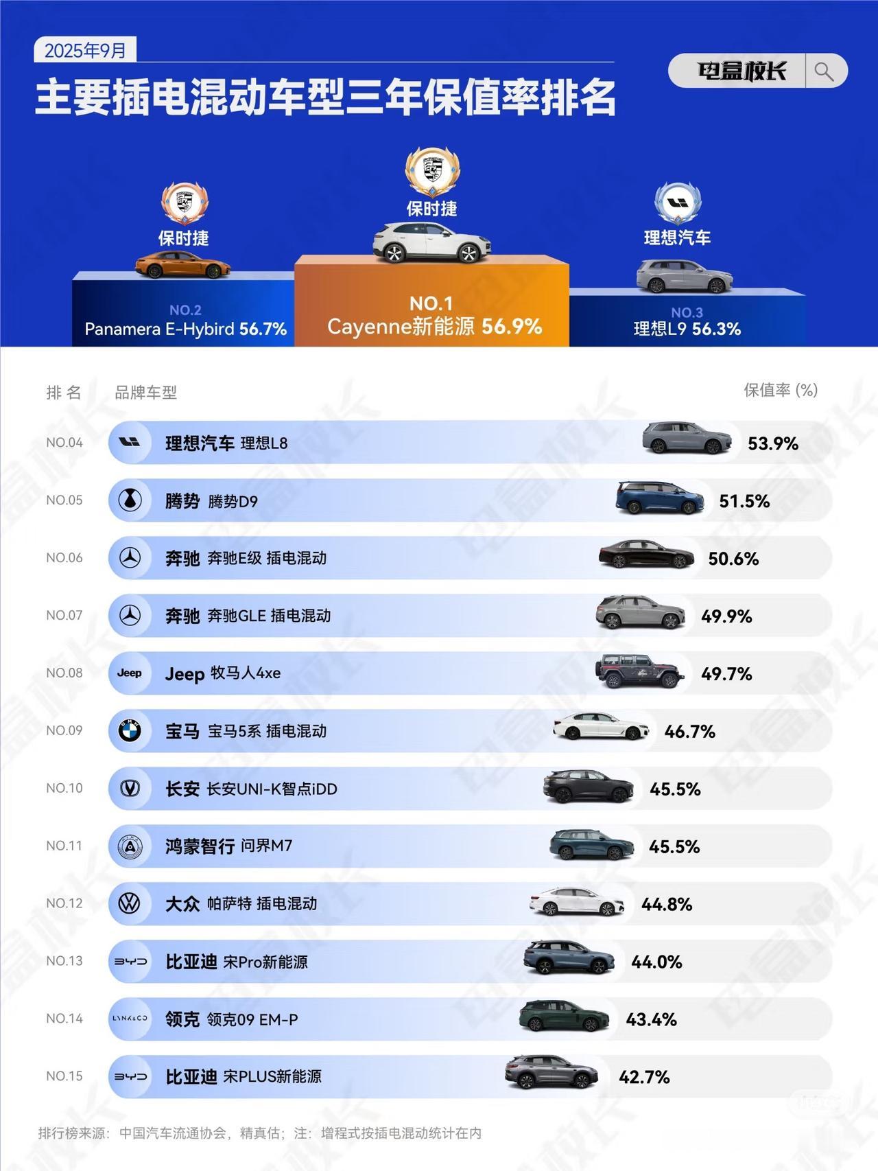 三年保值率居然理想L8排在了第一位理想L8的保值率是53.9%腾势D9的保值