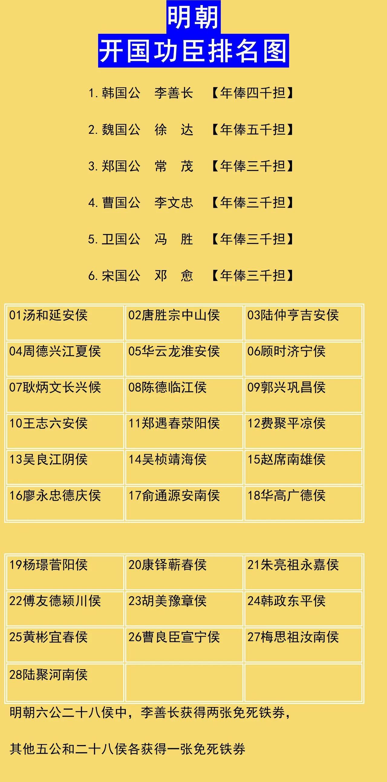 明朝开国功臣的工资真不高。徐达是朱元璋开国功臣中年俸最高的一个，年俸是五千担