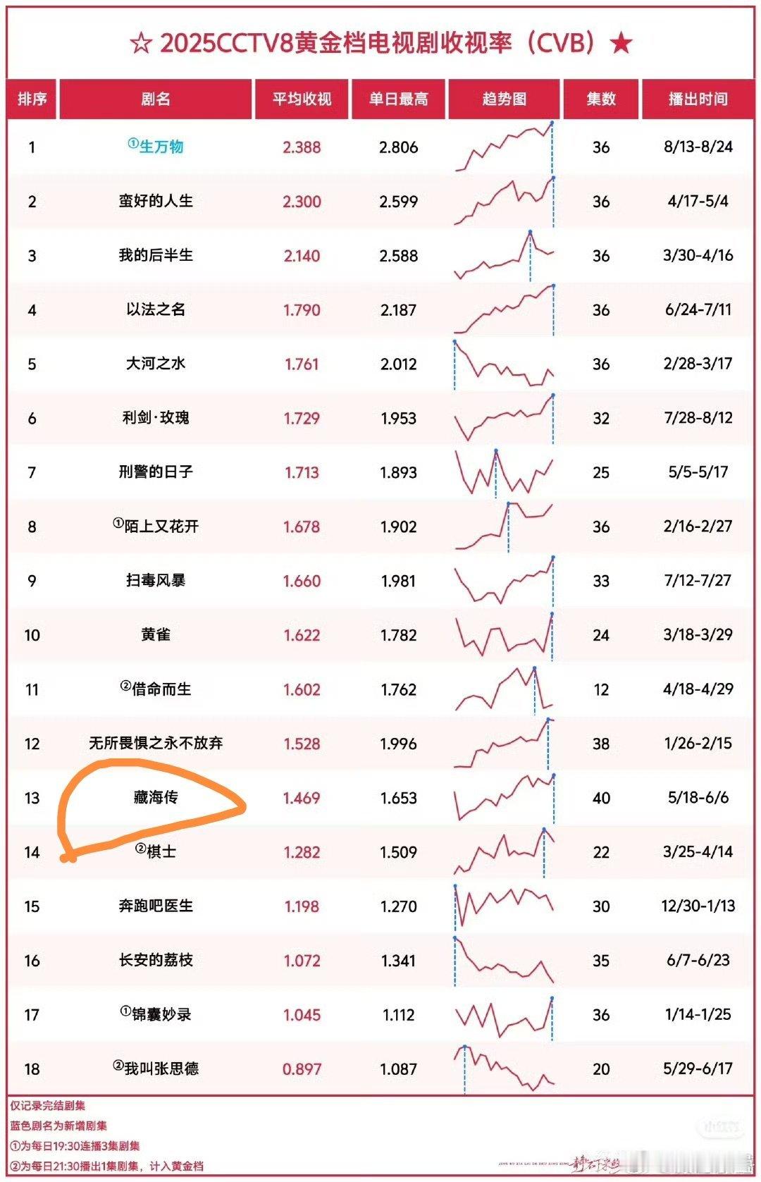比如不管是最近的万物还是利剑换个花收视倒数早被嘲烂了[doge]​​​