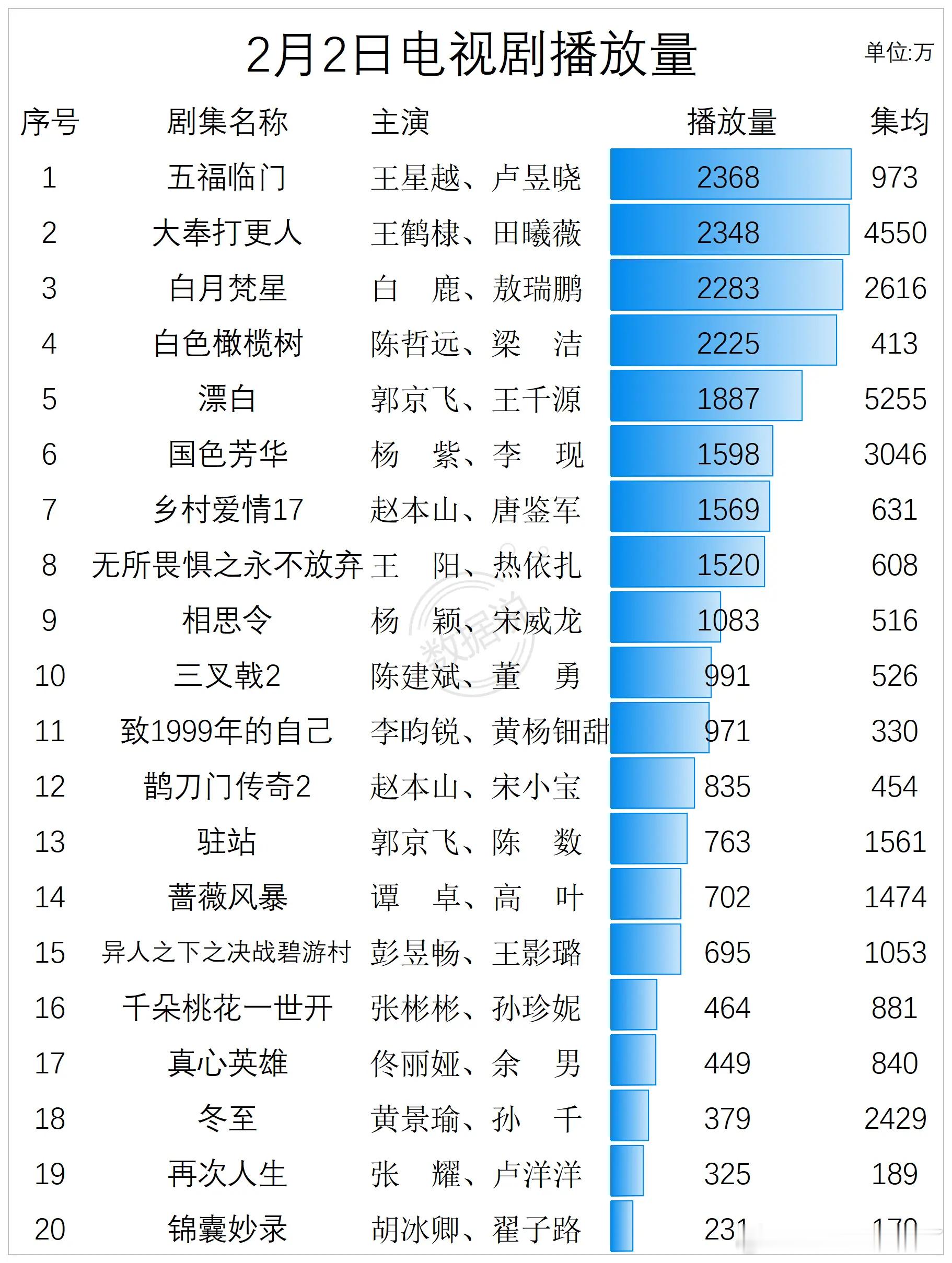 2月2日电视剧播放量五福临门王星越、卢昱晓大奉打更人王鹤棣