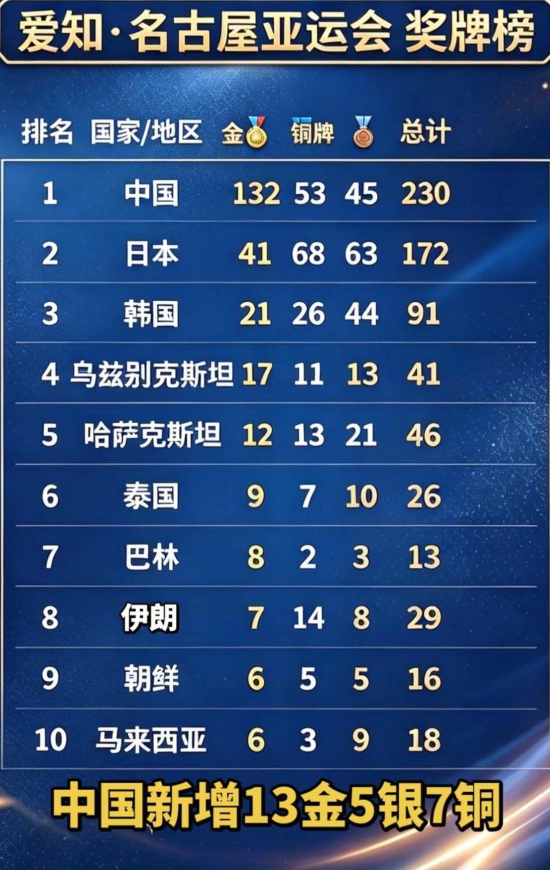 截至2026年9月26日20点，名古屋亚运会奖牌榜火热更新。中国以132金5