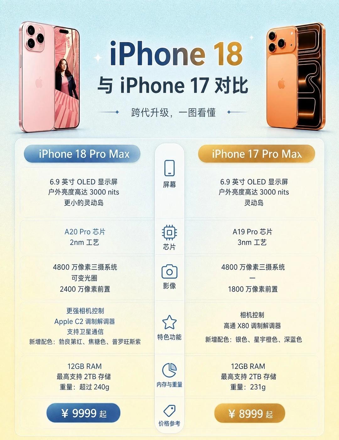 iPhone18vsiPhone17ProMax对比攻略✨📺屏幕