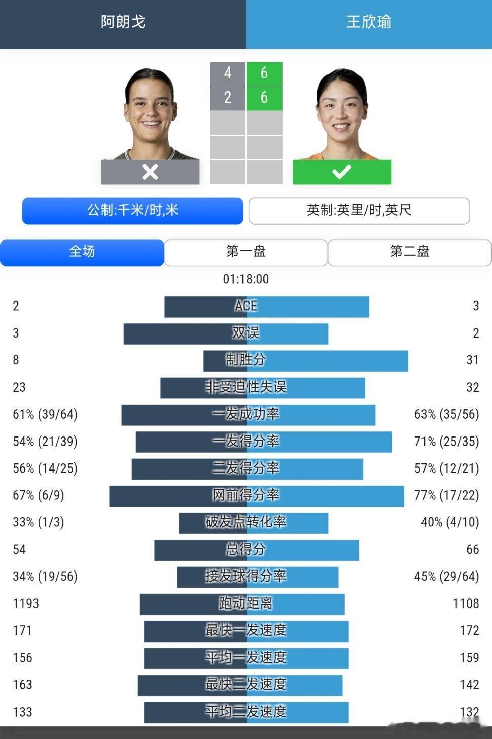 美网2026女单首轮王欣瑜🇨🇳6-4/6-2战胜阿朗戈🇨🇴，晋级第2轮
