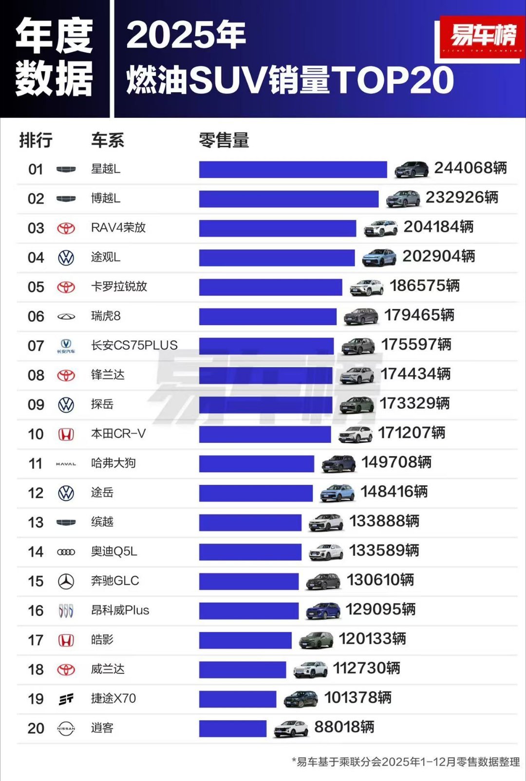 2025燃油车销量排名来了，其实在现在这个形势下，燃油车的竞争一样激烈，几家欢喜