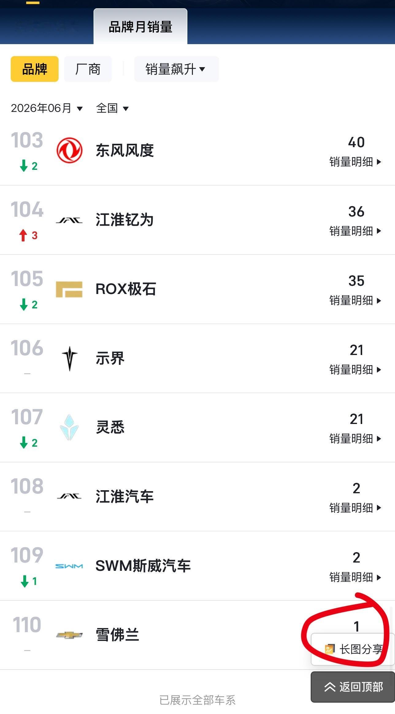 雪佛兰，6月份在中国市场只卖了1台车！