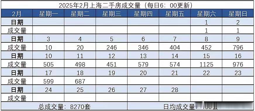 2025.2.18周二★上海二手房成交量687套★2.1-2.18累计成交8