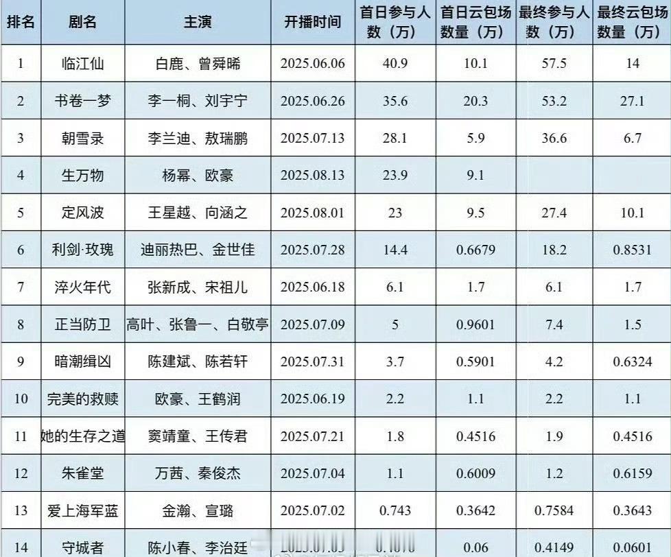 白鹿好强的号召力，剧粉盘真扎实。白鹿就是典型的人抬剧的演员。她能通过自身号召力让