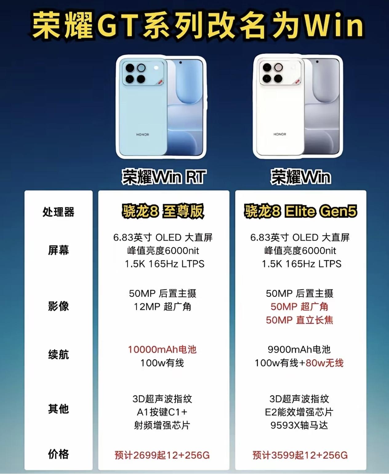 荣耀这真是要掀桌子的节奏[捂脸哭]WIN系列真是把游戏性能配置武装到了牙齿，这下友