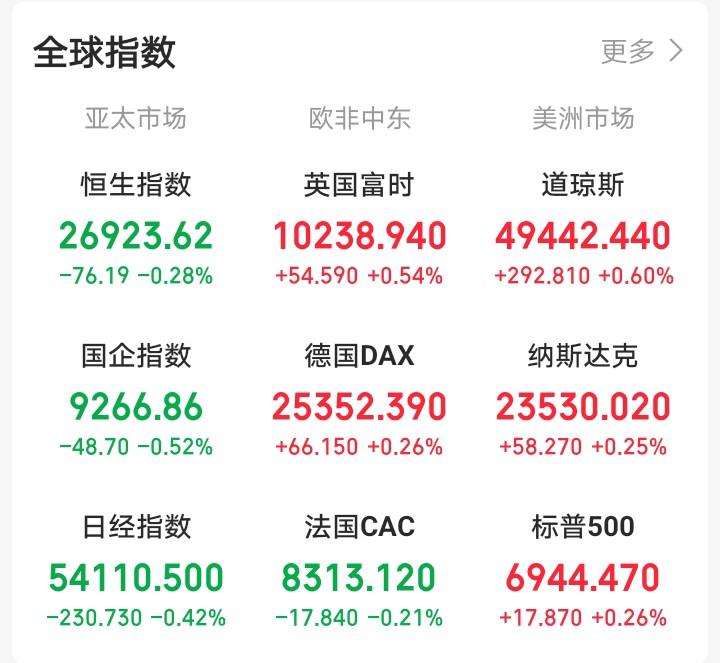 昨天晚上还想着这两天的大A走势疲软，今天大A还会反人性下跌！一觉醒来，三大利