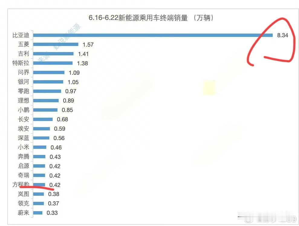 比亚迪：“兄弟们，我尽显颓势了！”友商：“多少？”比亚迪：“周8.34！”
