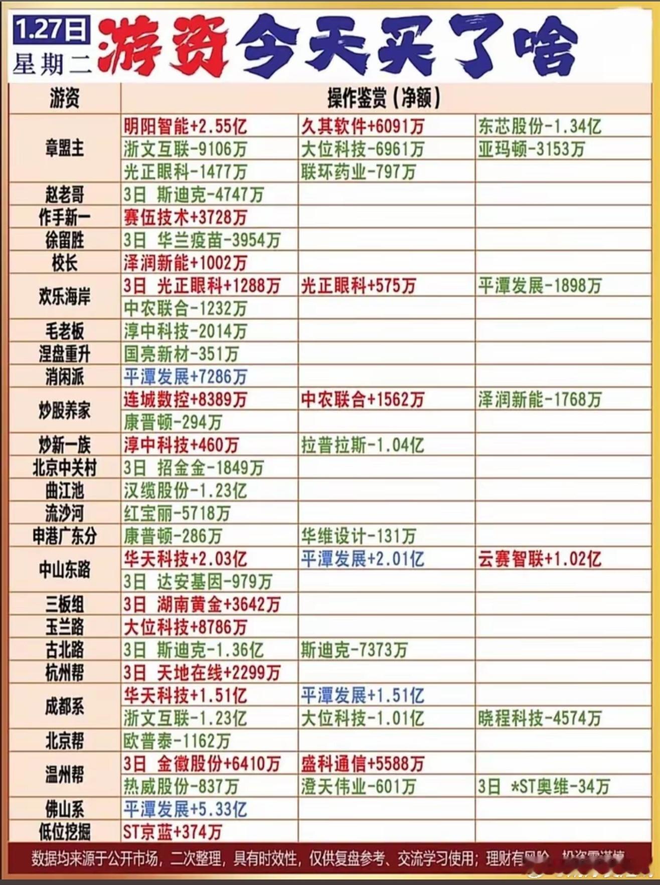 1月27日游资龙虎榜
