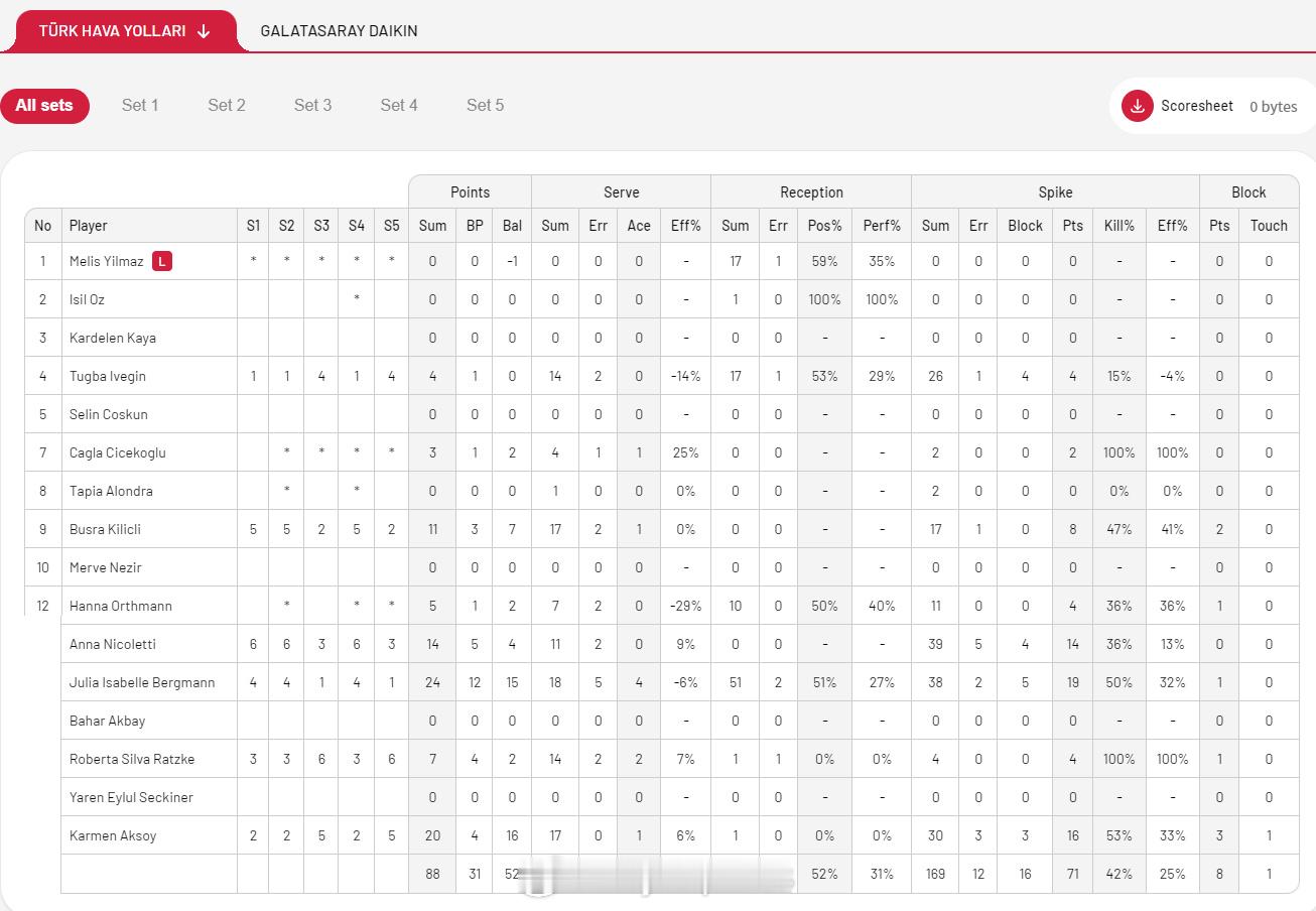 【土超女排加拉塔萨雷3-2险胜土航王媛媛9分】中国排球留洋动态国际排坛战报速递