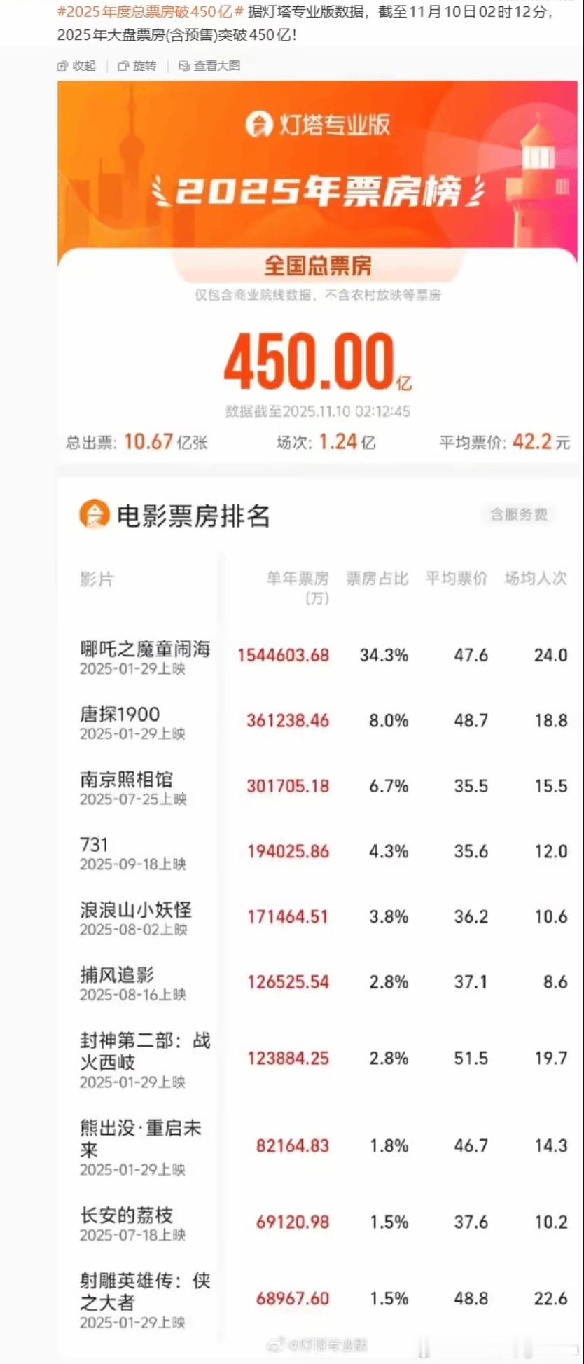 2025年中国电影票房突破450亿《哪吒之魔童闹海》贡献超三分之一据灯塔专业版