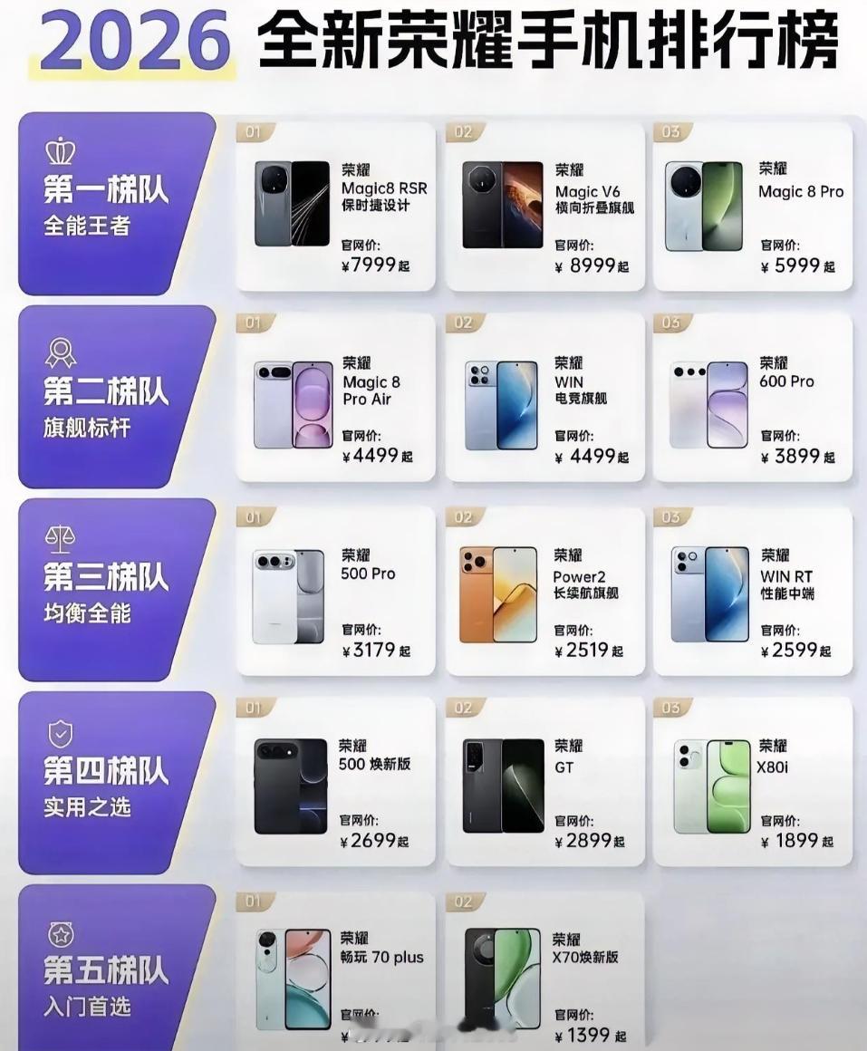 荣耀手机选购梯队整理好，按需入手避开智商税！不差预算直接冲一档：Magic8R