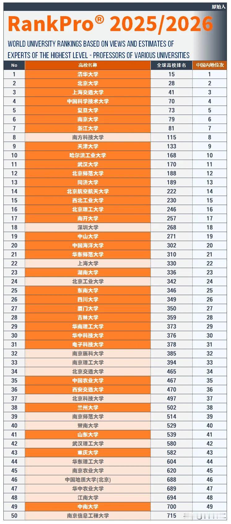 当武汉大学、华中科技大学还在与西安交通大学、哈尔滨工业大学争谁是十强高校的时候，