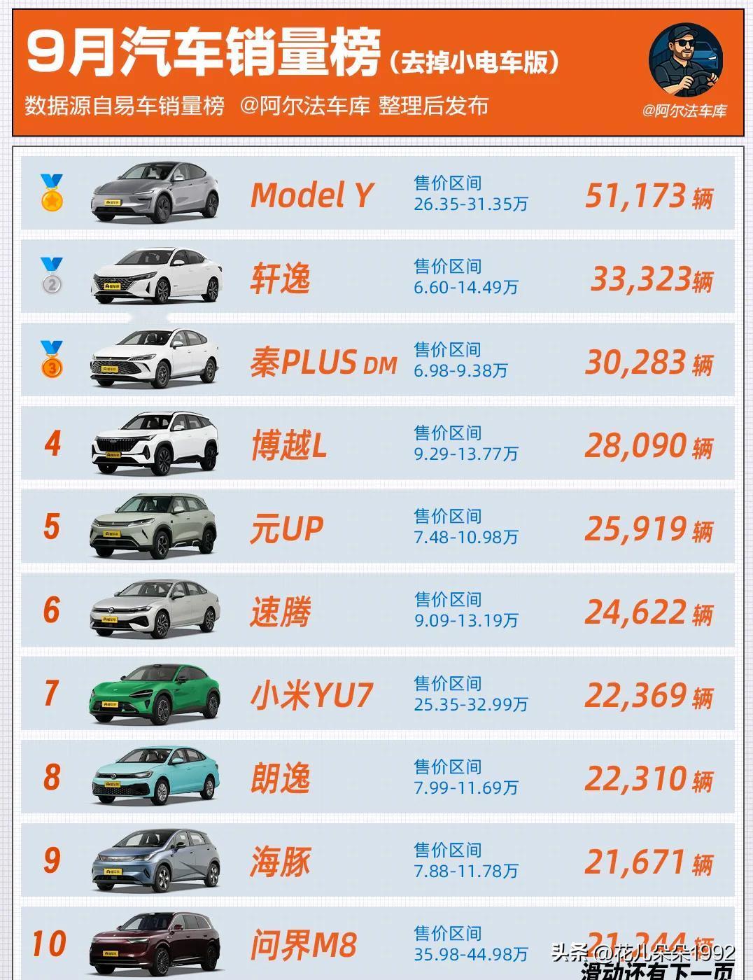 9月销量出炉，油车竟然卖这么多！网上都说不买油车，结果轩逸都窜到第二名了。