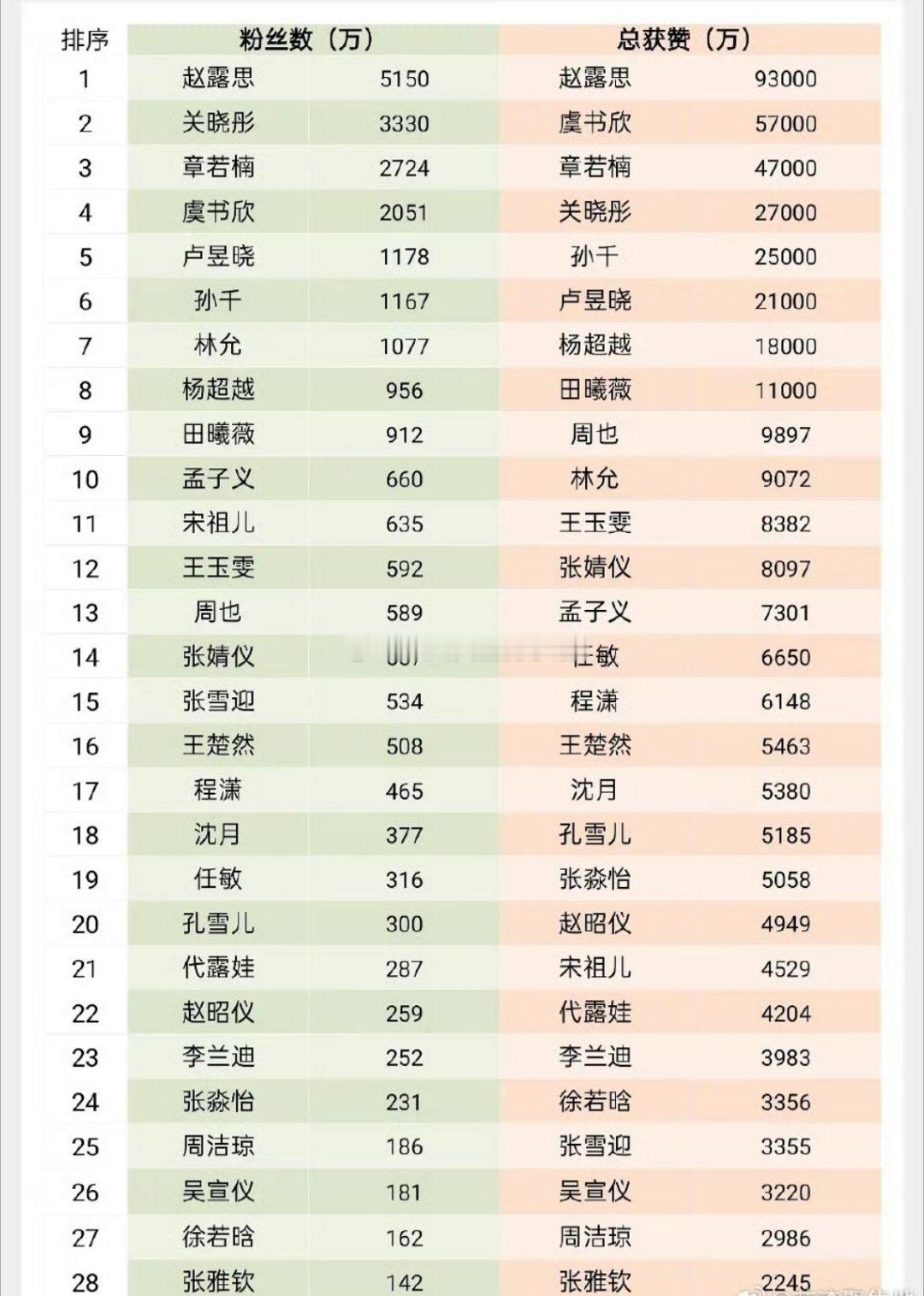 95🌸抖🎶粉丝数和点👍🏻数汇总