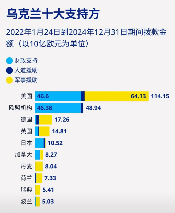 法国和英国这两天嚷嚷支援乌克兰比谁都凶。但德国把对乌克兰的援助情况做了个对比，发