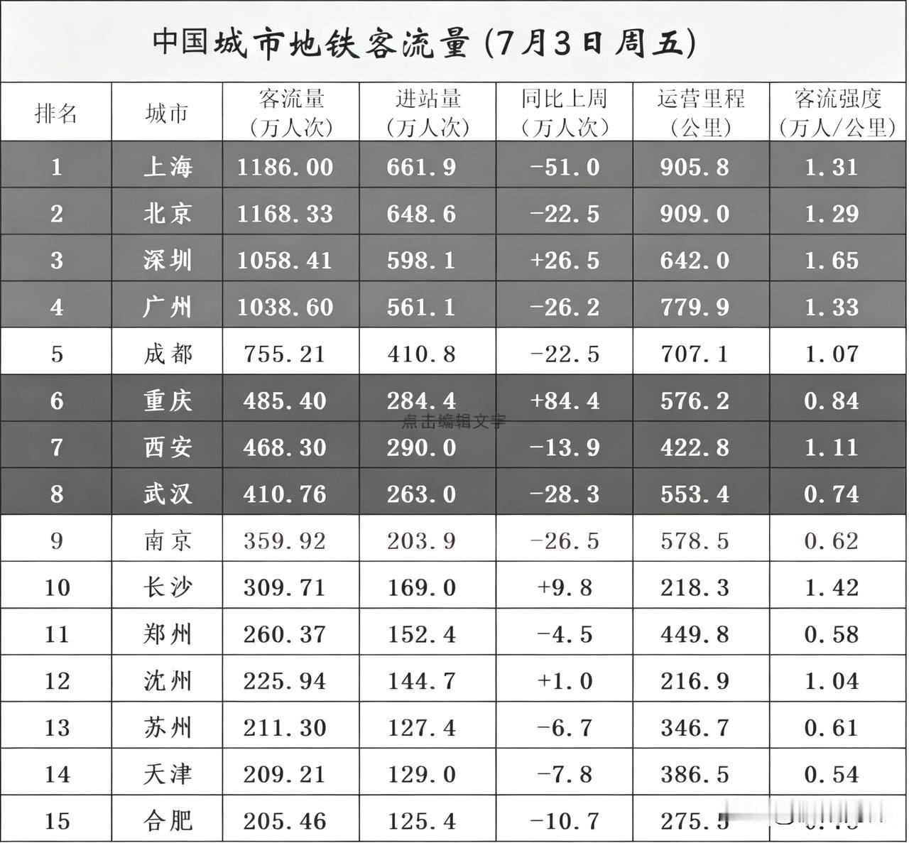 地铁客运量基本反映城市状况7月3号地铁客运量一二三名分别是上海北京深圳沈阳