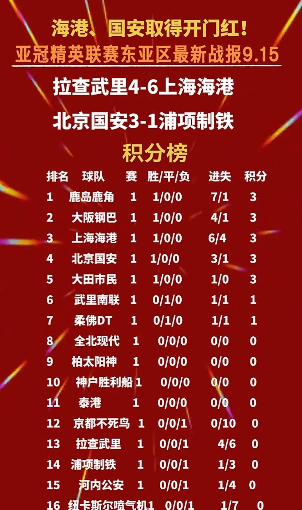 中超要这样下去今年亚冠积分就能反超泰超了吧！把中超联赛失去的亚冠名额拿回来，这样