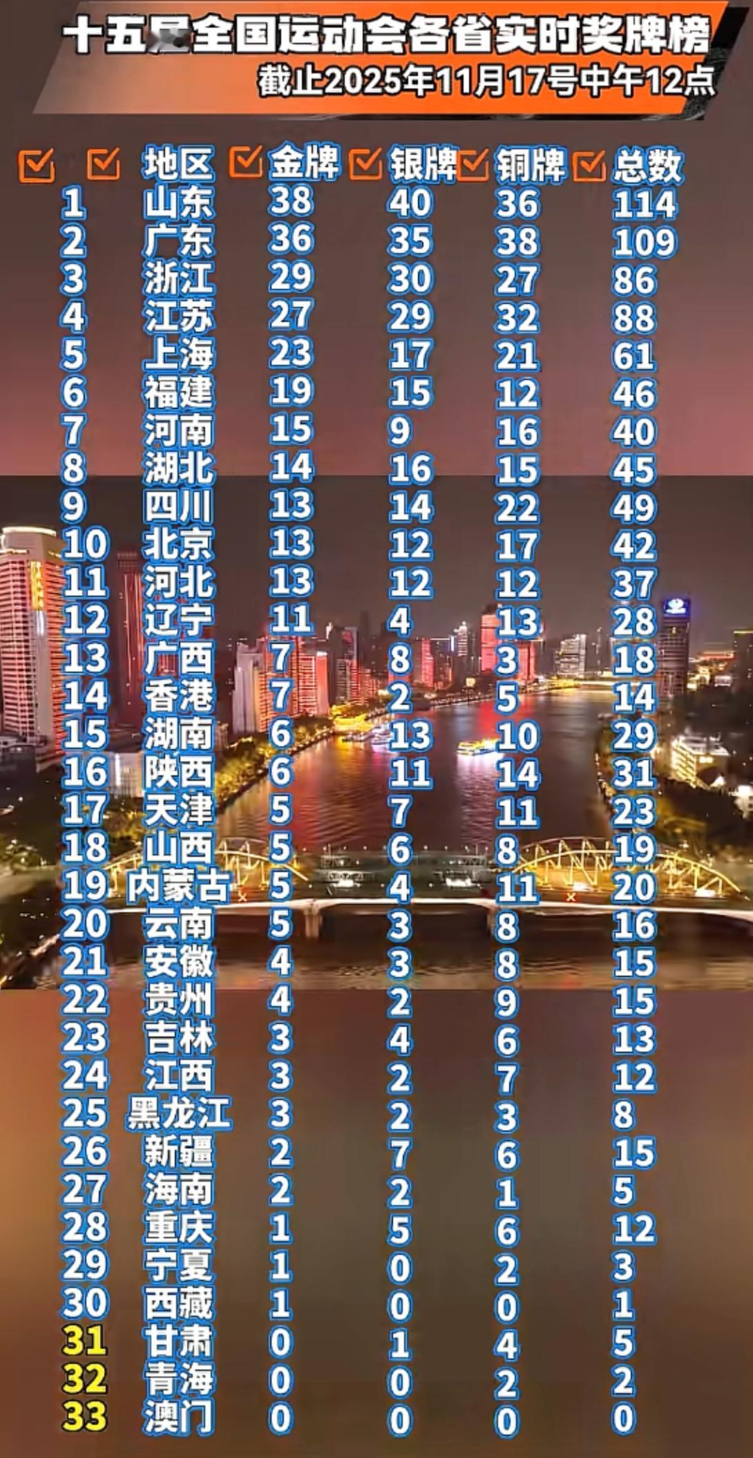 听说山东队眨个眼的功夫，奖牌榜被超了？让大家担心了，那个吃了疯狗嘚儿一样的男人又