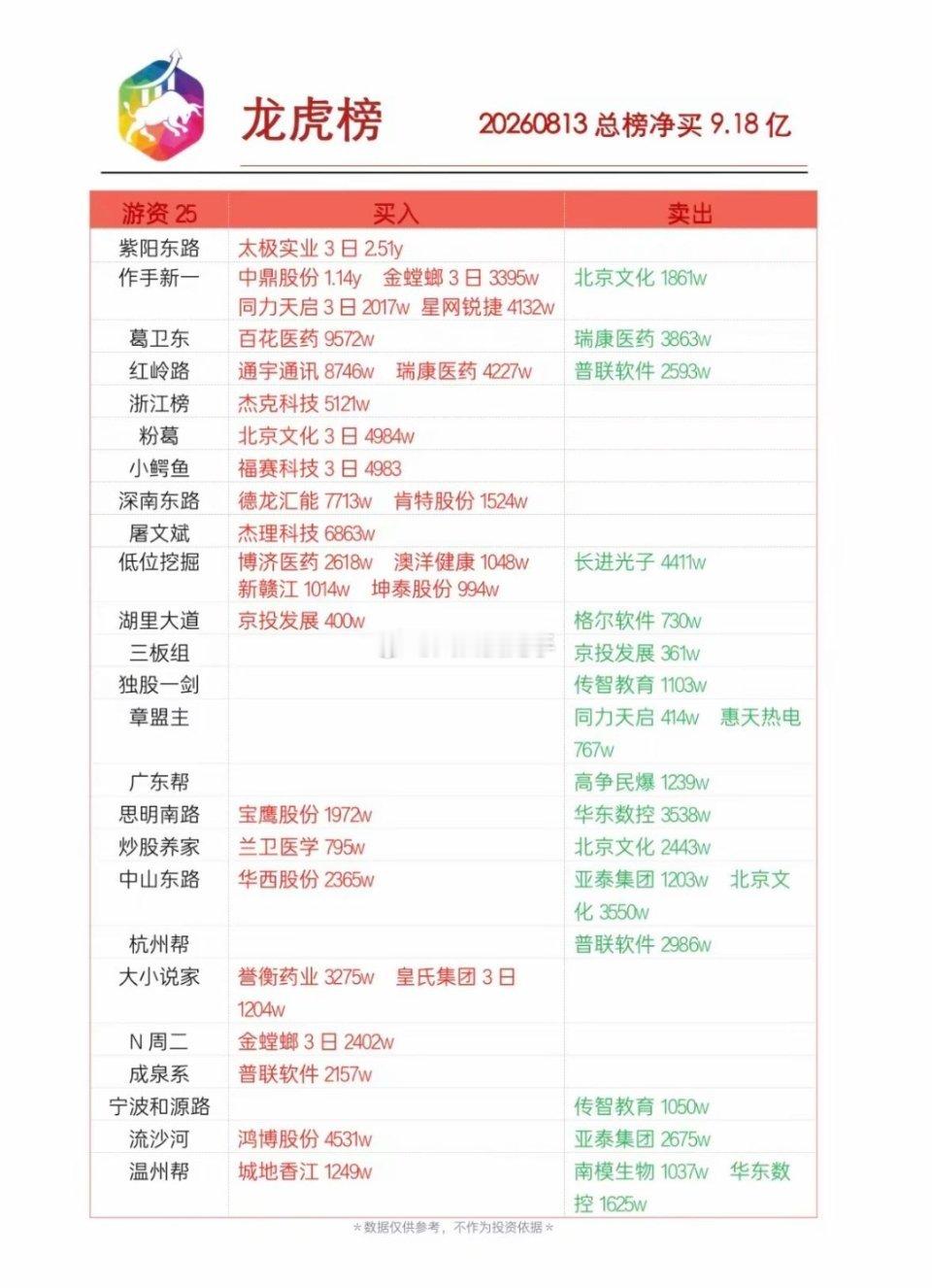 8月13日周四｜龙虎榜个股涨跌&机构席位解读交易所公开龙虎榜复盘，仅供参考，不构