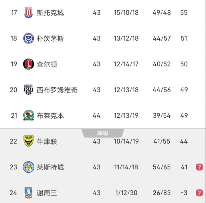 莱斯特城想要保级成功的几种可能：第一，剩下三轮自己全胜，而布莱克本、西布朗剩下
