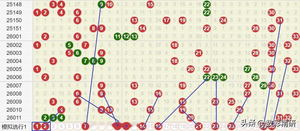 双色球第26012期走势分析与预测上期开奖号码：020304203