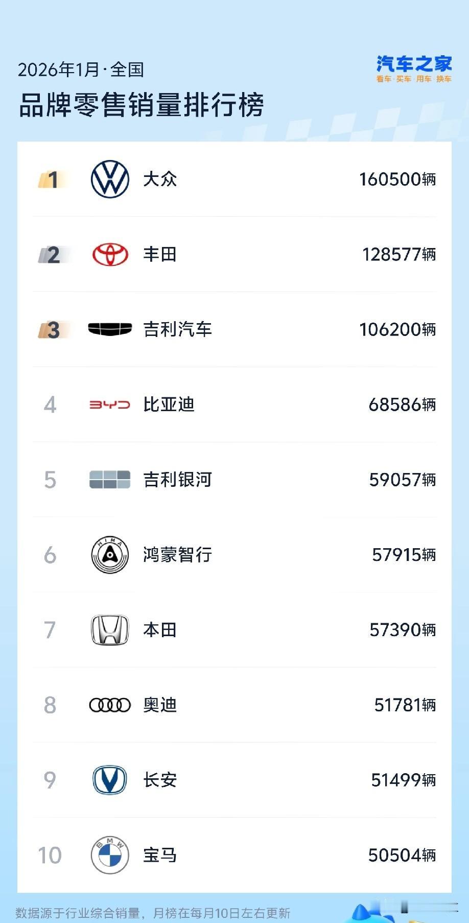 比亚迪跌的也太猛了吧，除去国外，国内居然只有6.8万辆。吉利已经是比亚迪的2倍多