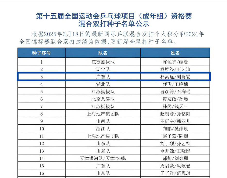 全运会混双资格赛是一个“资格赛”只要打入前16名即可和做签没有任何关系种子变不