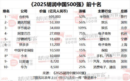 小米首次进入中国500强前十胡润和财富不一样，财富看营收，胡润主要看市值或估值。