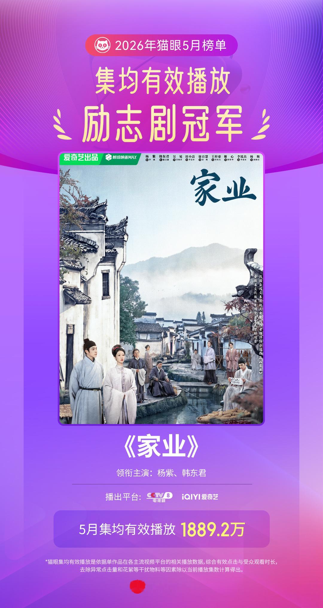 家业家业5月励志剧有效播放双榜冠军据猫眼专业版数据，领衔主演电视剧《家