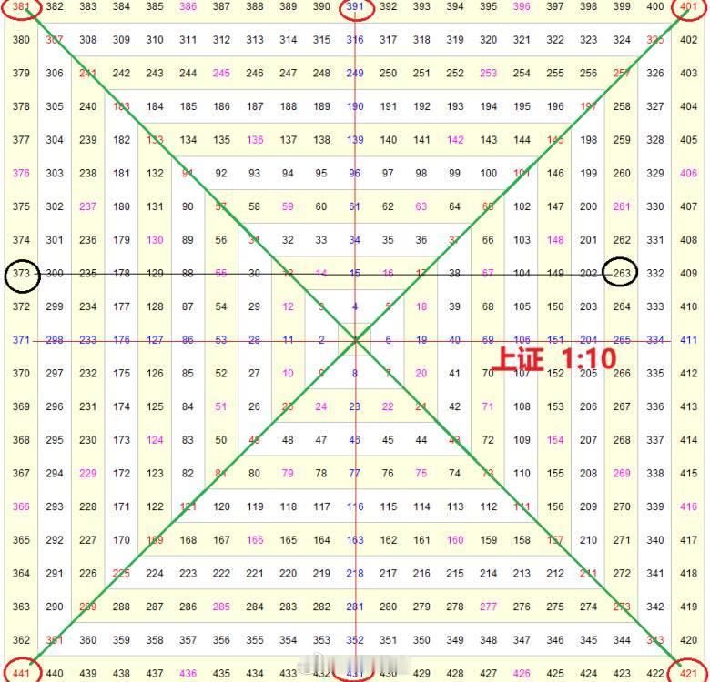 上证指数A股A股四大指数全红但超4000股飘绿上证分钟图，直接上可能性不大，应