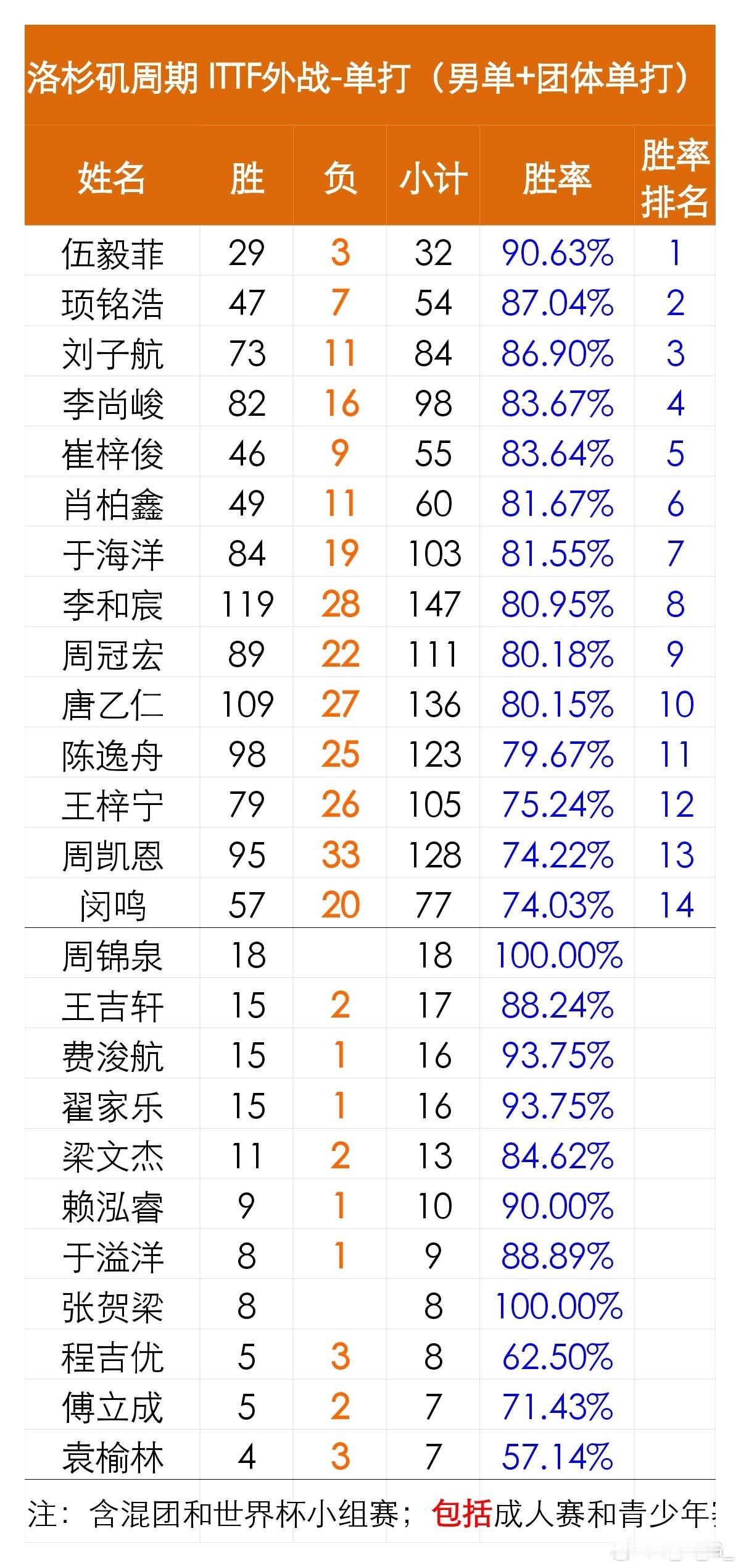狮友会王楚钦拖延症更新截至2026年5月末，王楚钦洛杉矶周期国际赛事胜率90.