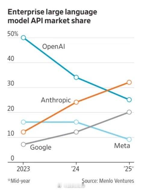 Anthropic与IT外包公司Cognizant签署了一项重大协议，后者将